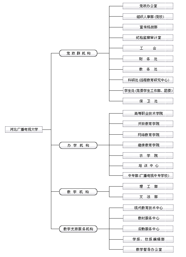 河北廣播電視大學機構設定