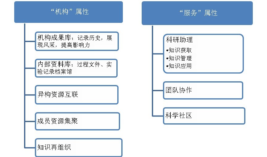 機構知識庫的功能分類