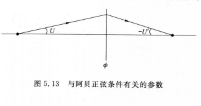 阿貝正弦條件