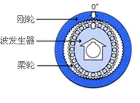 諧波傳動減速器