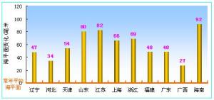 中國海平面公報