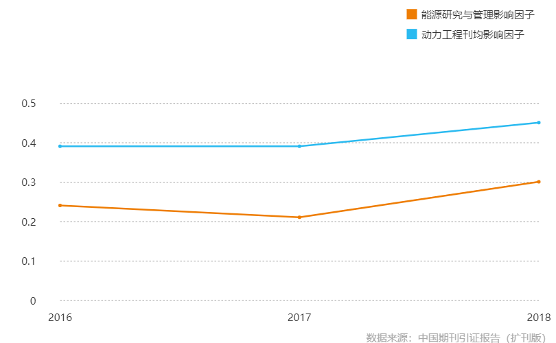 影響因子曲線趨勢圖（2016-2018）