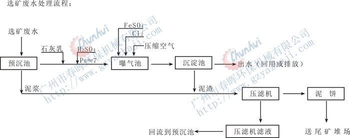 選礦廢水處理的方法與流程