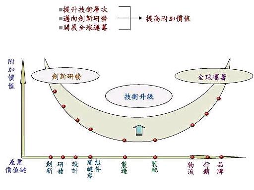 微笑曲線理論