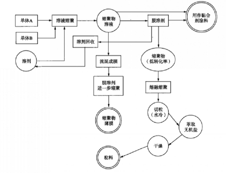 高溫溶液縮聚