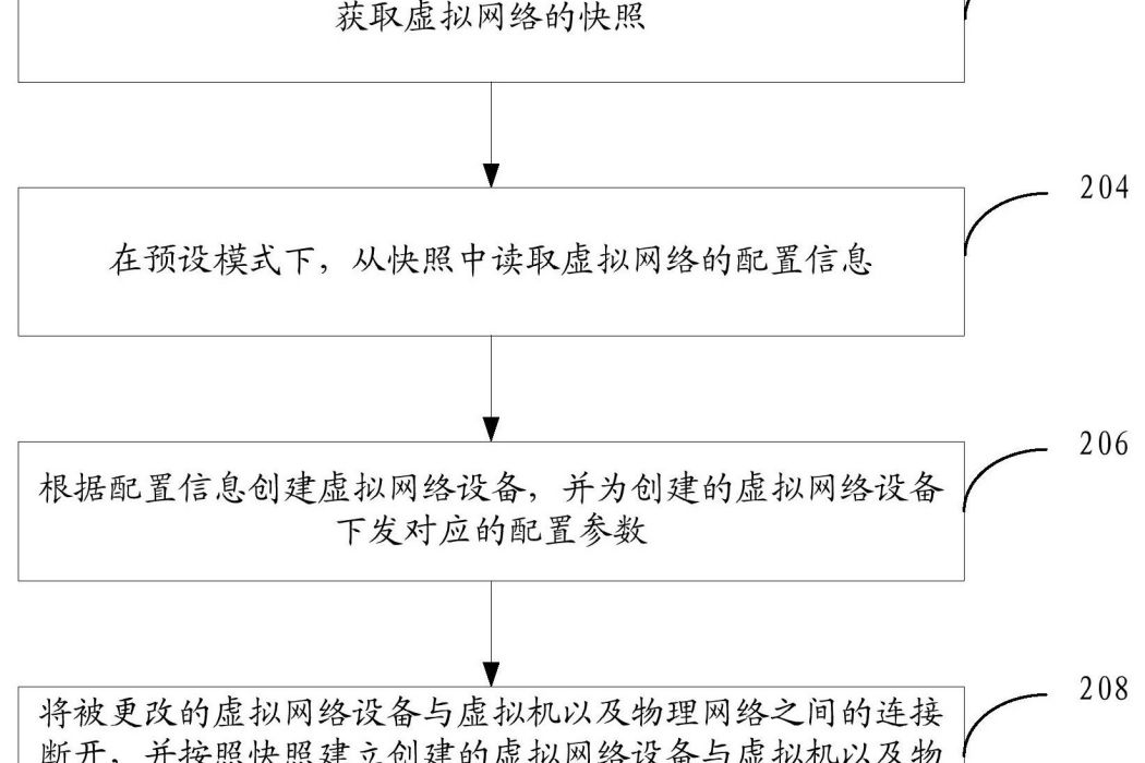 對虛擬網路進行恢復的方法和系統