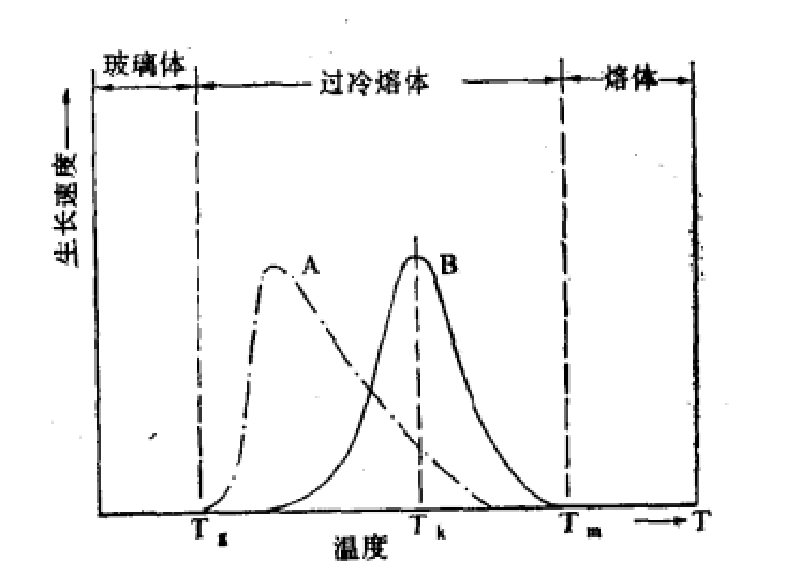 自發成核作用