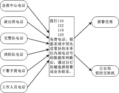 四警合一報警系統