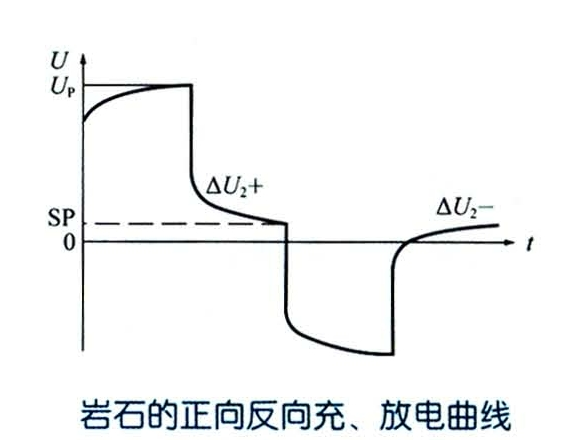 激發極化電位測井