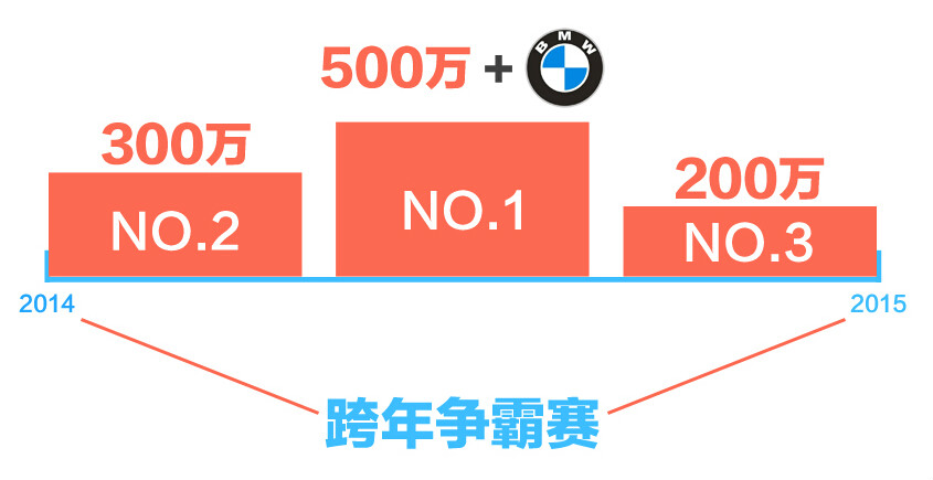 跨年賽獎項設定