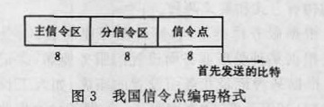 圖5 我國信令點編碼格式