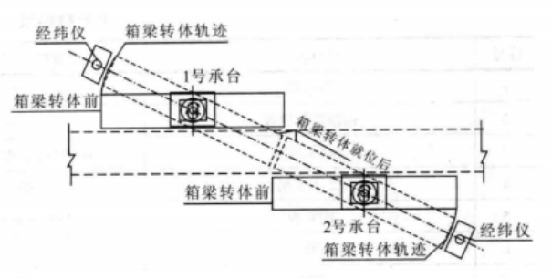 大跨度曲線連續梁轉體施工工法