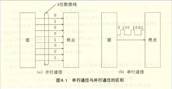 串列通信