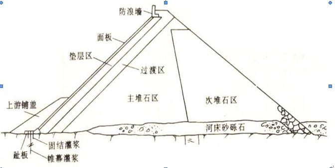 混凝土面板堆石壩