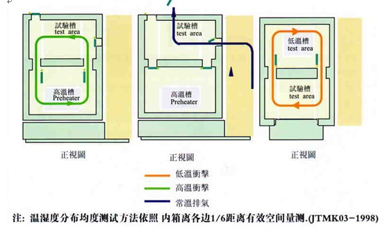 高低溫衝擊試驗箱工作原理圖