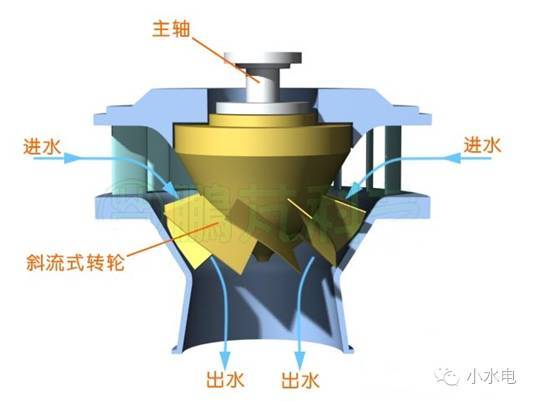 反動式水輪機