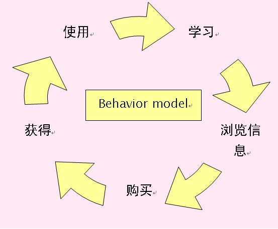 網站轉化周期