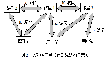 衛星接入