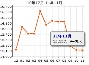 價格趨勢