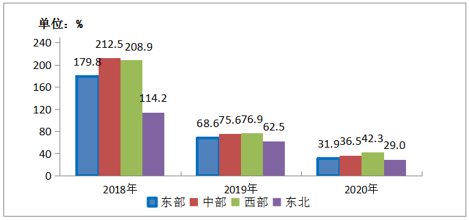 2020年通信業統計公報