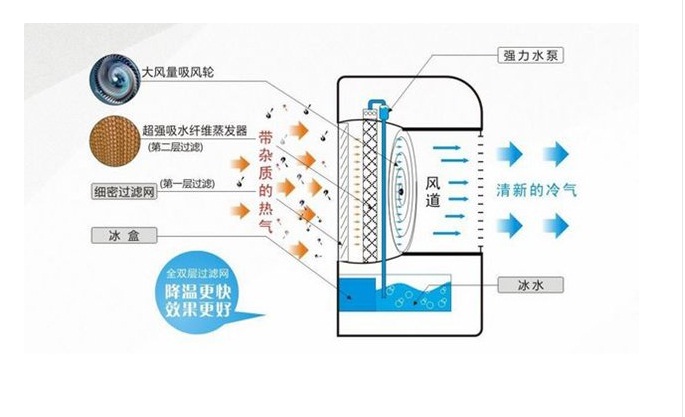 空調扇原理