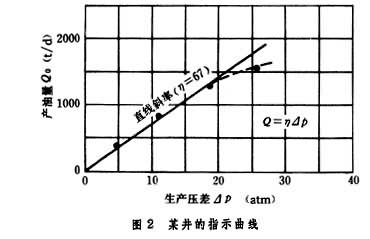 試井