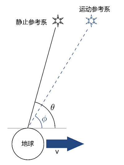 恆星光行差