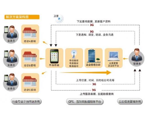 “掌務通”系統