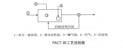 粉末炭活性污泥法