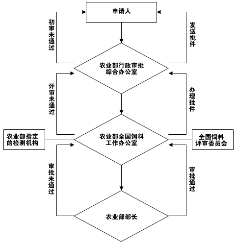 進口飼料和飼料添加劑登記管理辦法