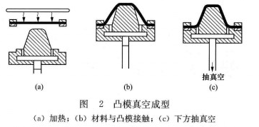 真空成形模具