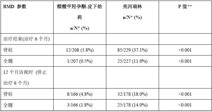 醋酸甲羥孕酮注射液