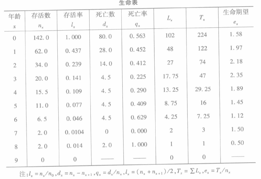 種群參數