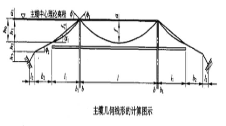 主纜幾何線形的計算圖示