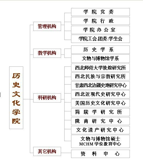 西北師範大學歷史文化學院