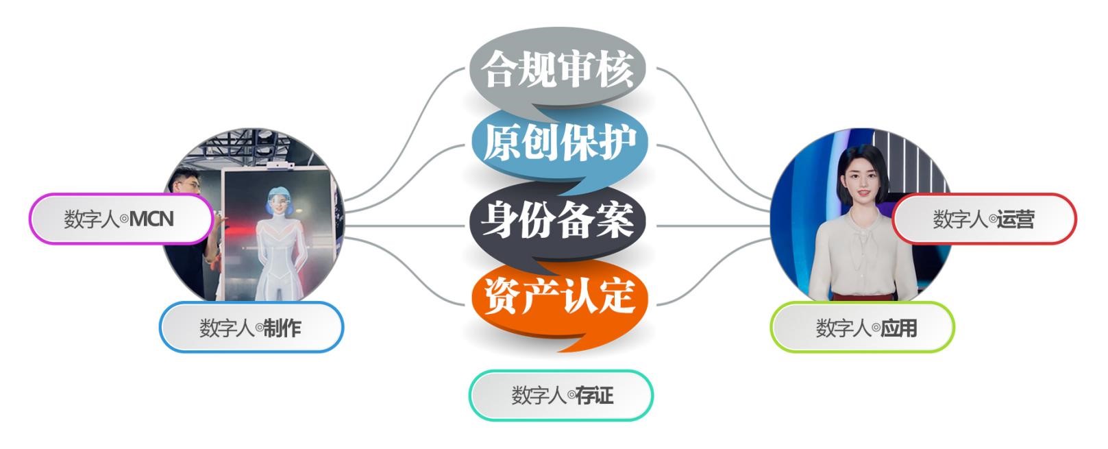 中國數字人智慧財產權存證保護平台