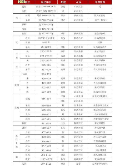 中國歷史朝代及皇帝簡介