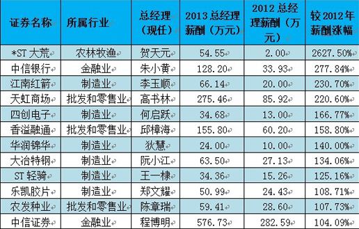 上市公司高管薪酬榜