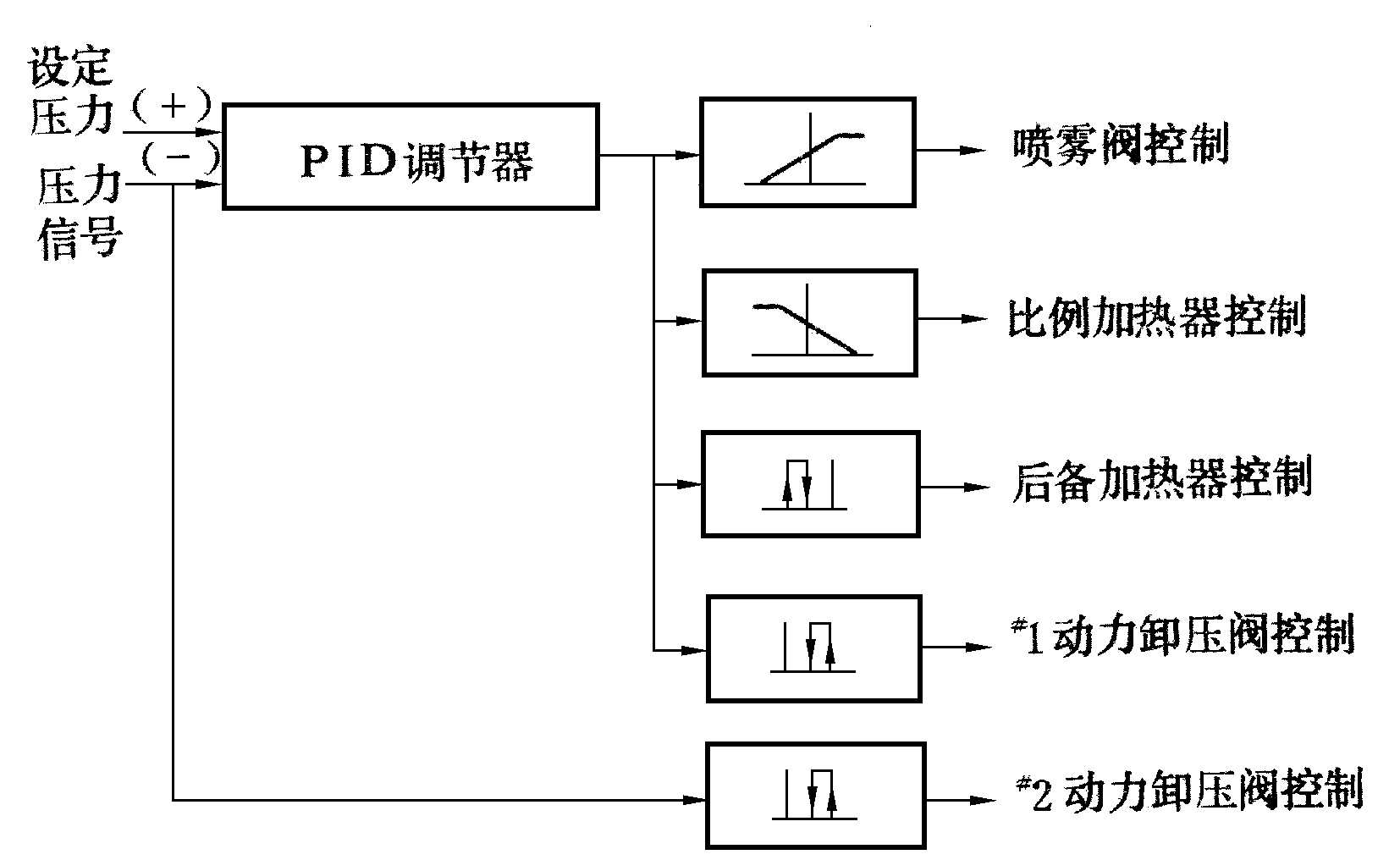 圖1  一迴路壓力控制系統