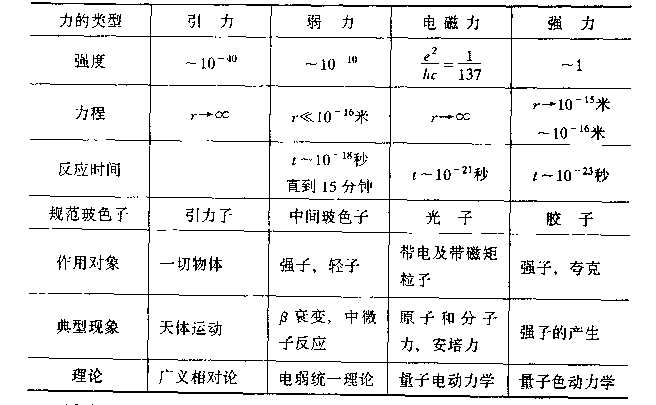 現代自然科學