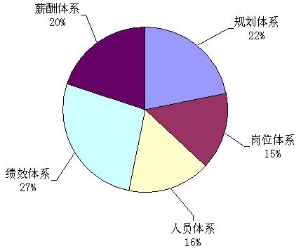 績效薪酬體系