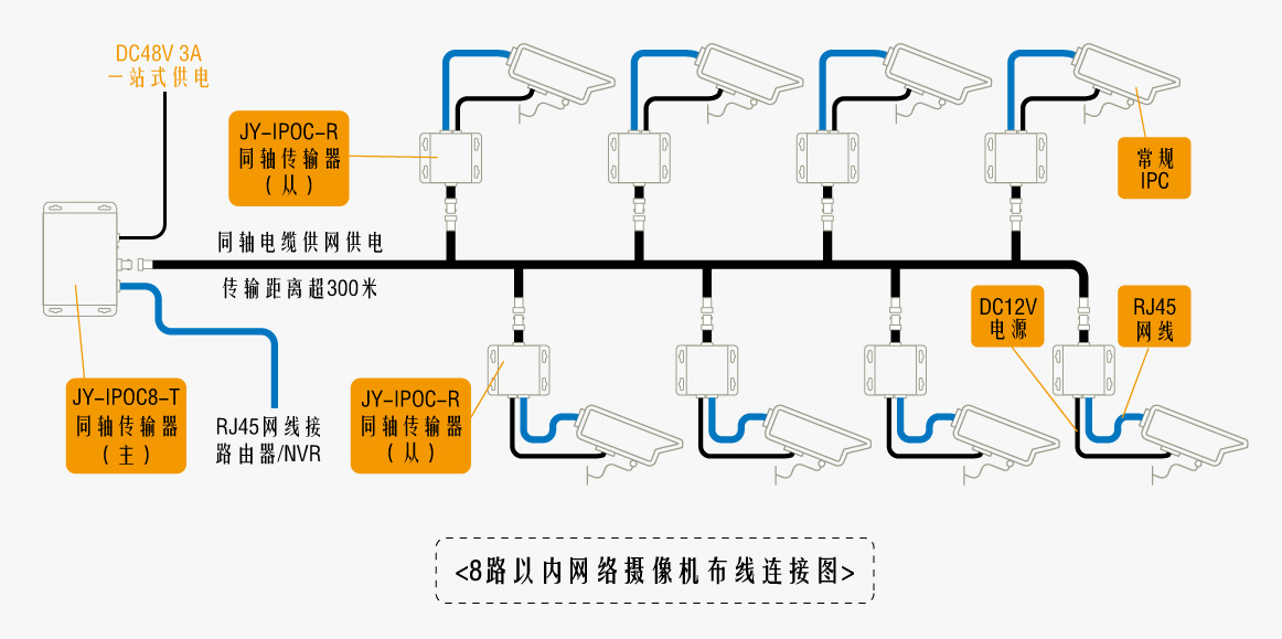 PoC &amp; EoC 監控系統布線圖