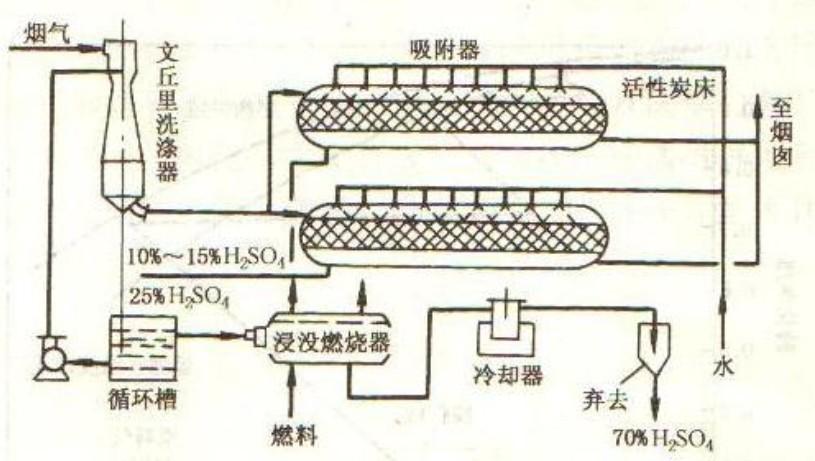 吸收法淨化氣態污染物