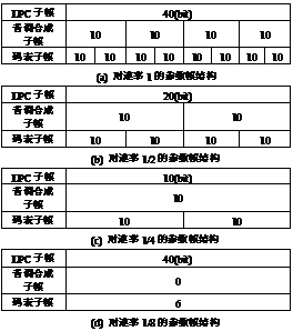 圖2  不同速率參數幀結構