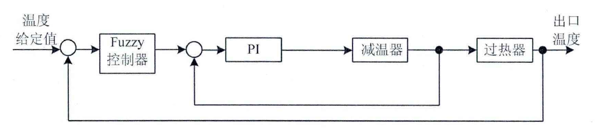 過熱汽溫控制系統