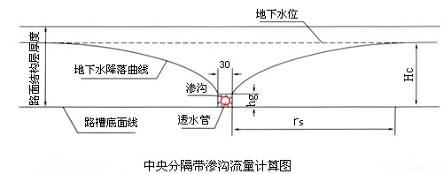 透水管在地下排水工程設計的計算方法