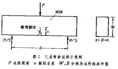 圖1  三點彎曲試驗示意圖