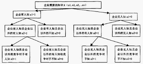 企業知識樹模型