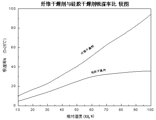 纖維乾燥劑