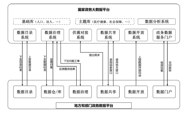 全國一體化政務大數據體系建設指南